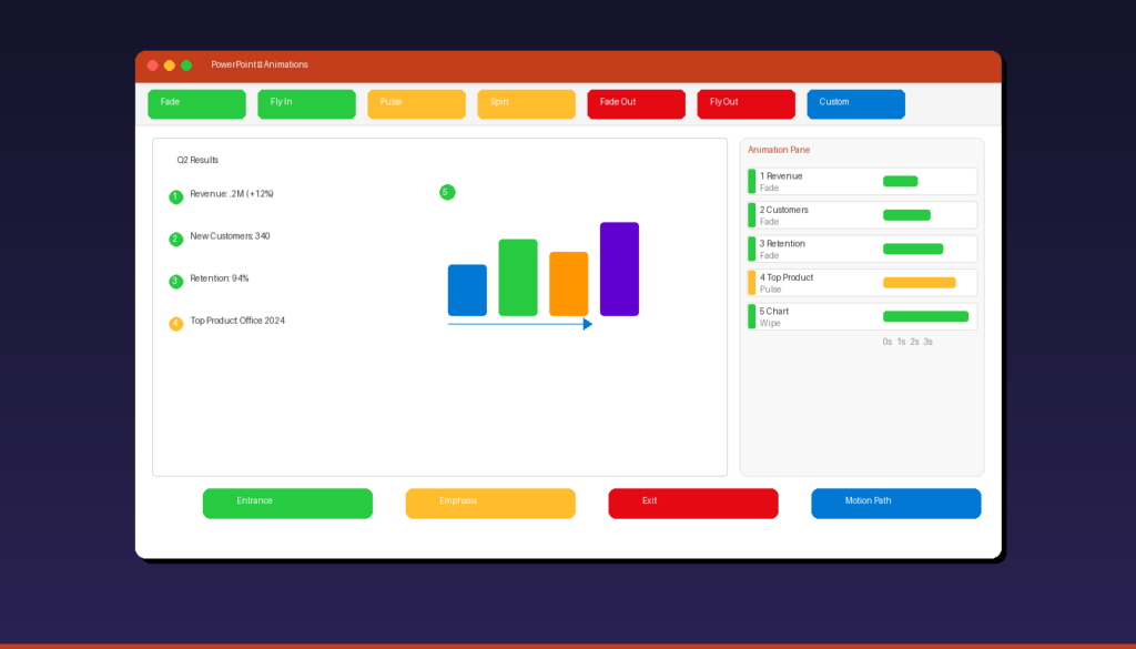 PowerPoint animation tutorial showing entrance emphasis exit motion path effects with Animation Pane
