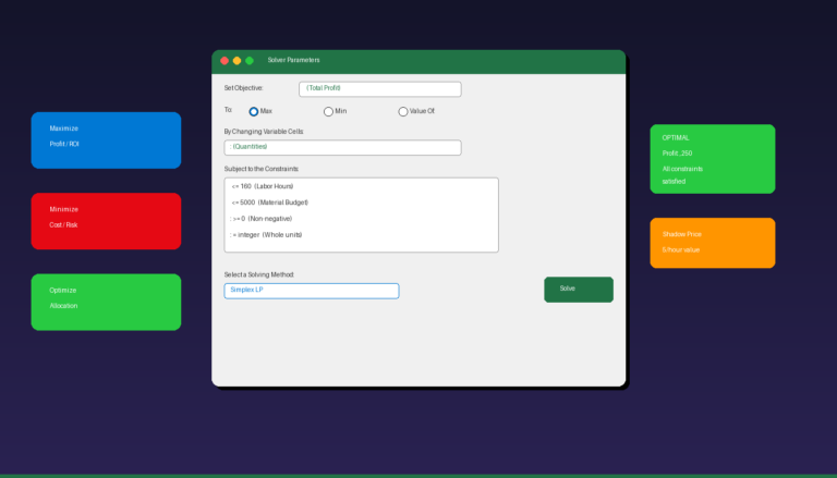 Excel Solver tutorial showing Solver Parameters dialog with objective constraints and solving method