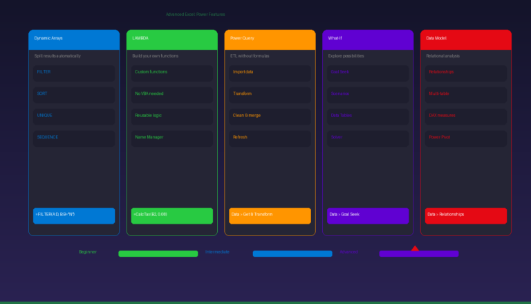 Advanced Excel tutorial showing dynamic arrays LAMBDA Power Query What-If analysis and Data Model features