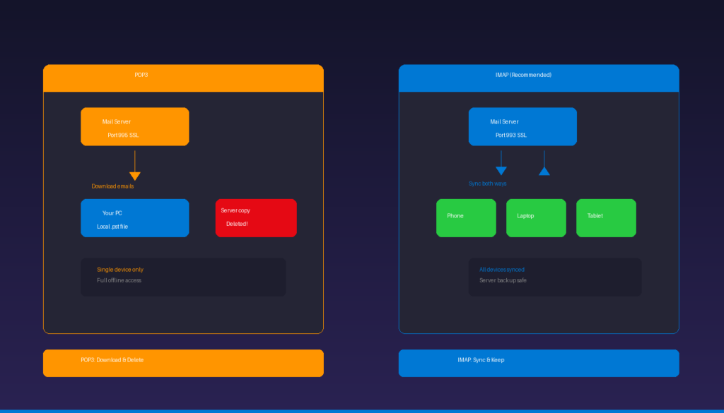 POP3 vs IMAP comparison showing download vs sync behavior with port 995 and 993 settings