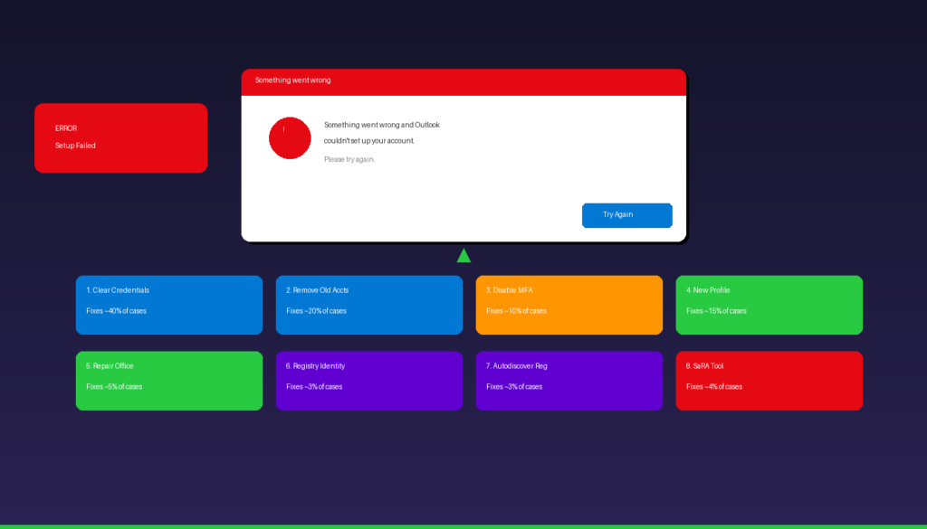 Fix Something Went Wrong Outlook account setup error with 8 solution steps from credentials to SaRA tool