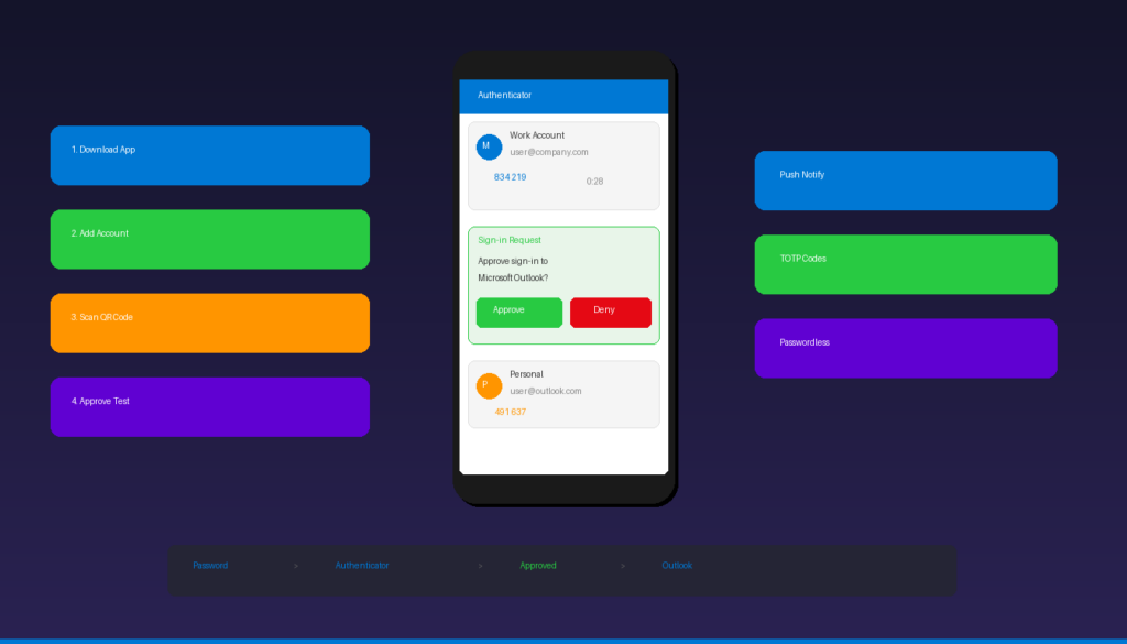 Microsoft Authenticator setup for Outlook showing push notification approve deny and TOTP codes