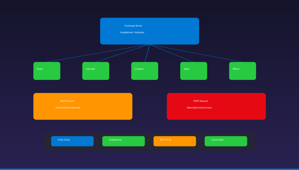 Outlook Exchange Server setup showing autodiscover flow with email calendar contacts tasks and offline sync