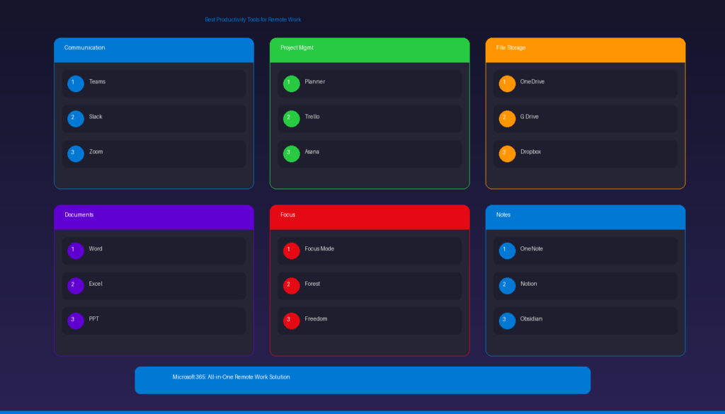 Best productivity tools for remote workers across communication project management file storage documents focus and notes